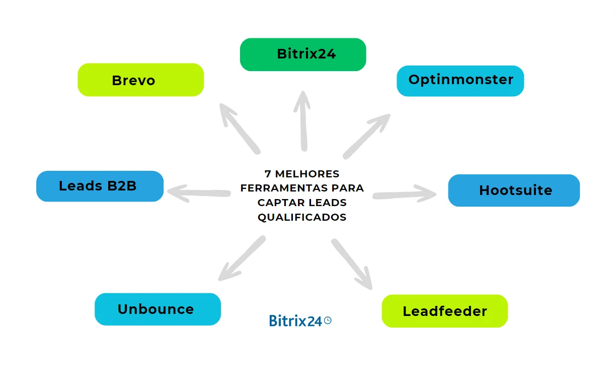 Maximizando a prospecção ativa com um CRM B2B eficiente