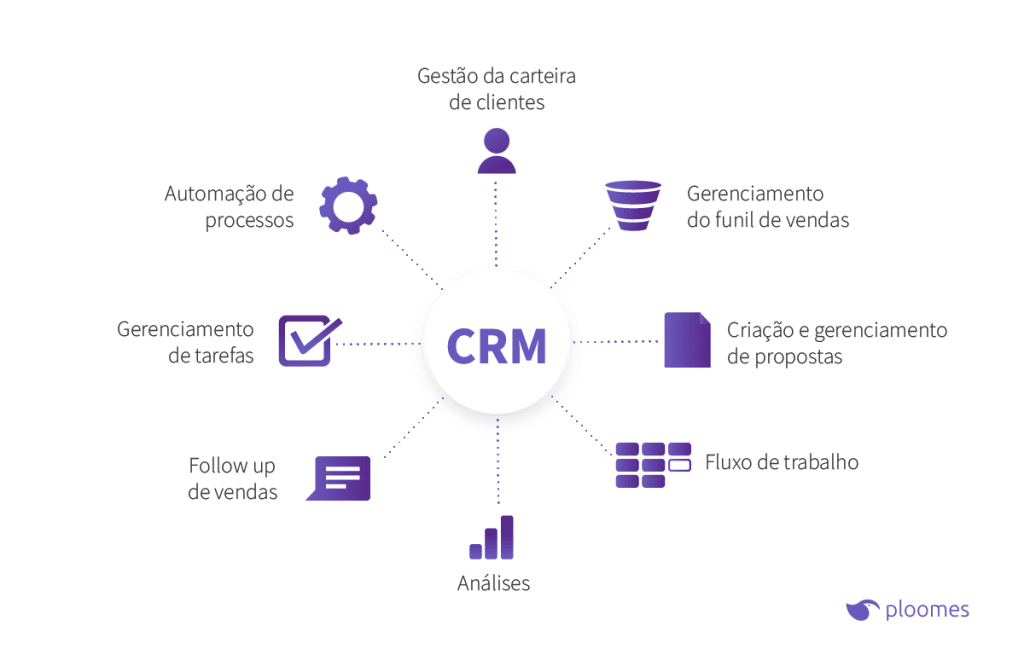 Como escolher o CRM B2B ideal para sua empresa
