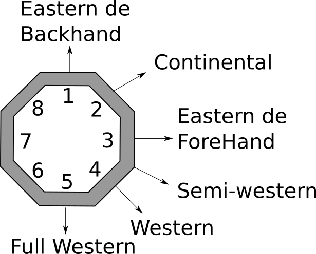 empunhaduras de tênis forehand