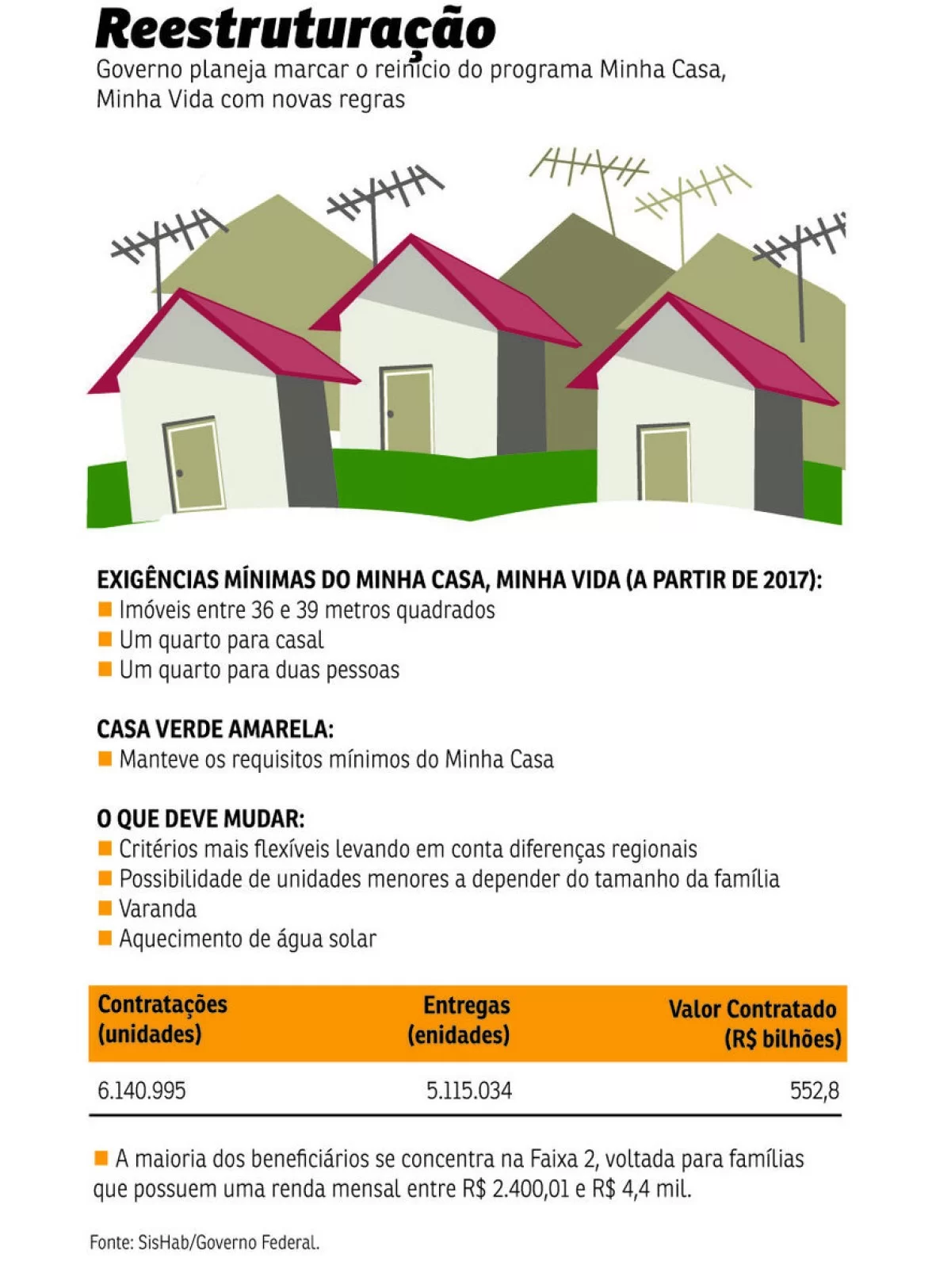 problema undefined Minha Casa Minha Vida