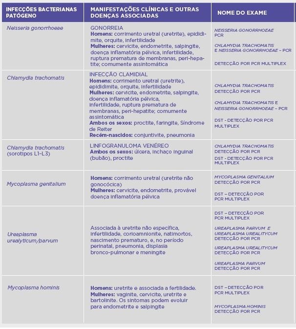 1. Entenda os diferentes tipos de exames para ISTs e o que cada um detecta.
2. Quando é o momento ideal para realizar exames de ISTs?
3. Onde encontrar locais para testagem de ISTs: SUS vs. Rede Privada.
4. A importância do check-up anual para a detecção de ISTs assintomáticas.
5. Janela imunológica: O que é e por que é crucial para os exames de ISTs.