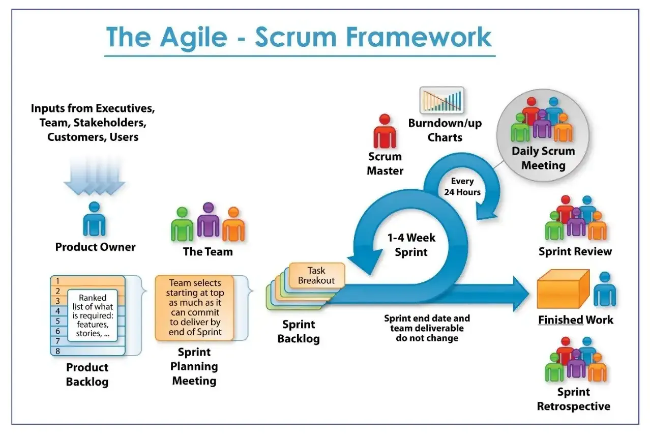 Fábrica de software ágil Scrum
