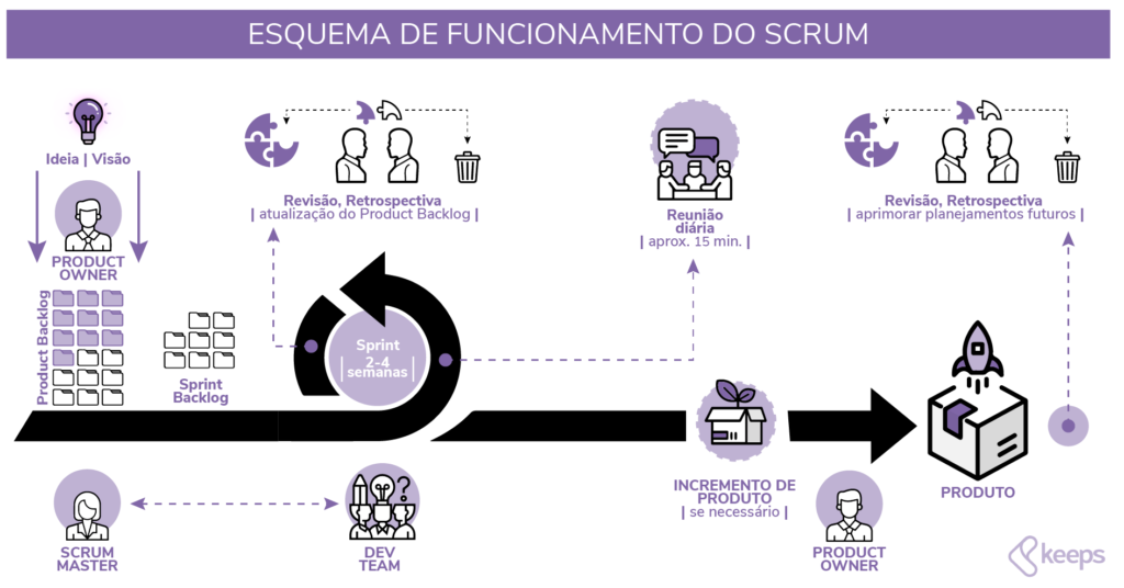 Dominando as Cerimônias Scrum: Maximizando a Eficiência e Colaboração