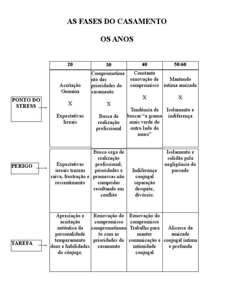 fases do casamento