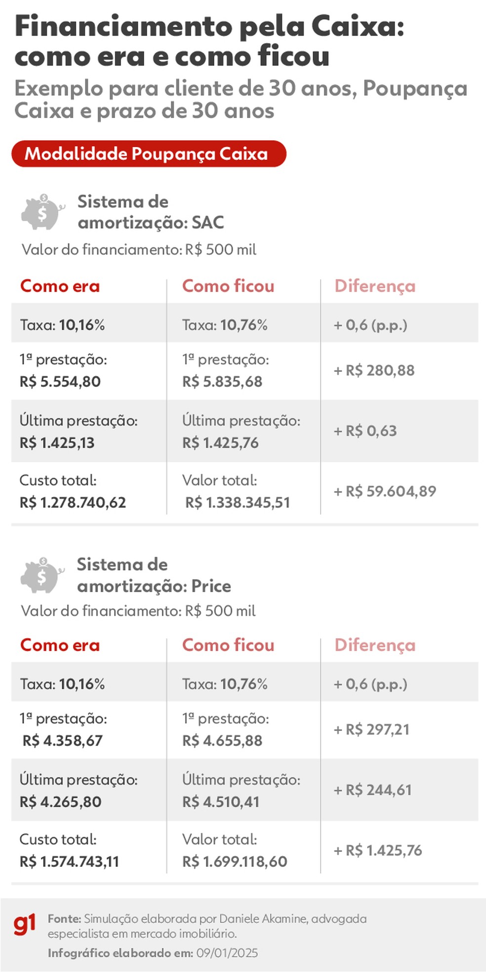 Financiamento imobiliário para investidores taxas