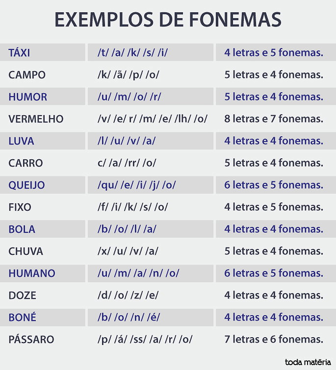 diferença entre fonema e letra