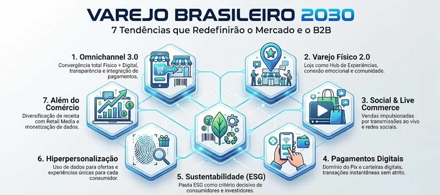1. O Impacto da Biometria e Reconhecimento Facial nos Pagamentos do Futuro
2. Just Walk Out: Como a Tecnologia 'Pegar e Levar' Está Transformando Lojas Físicas
3. Agentes Autônomos e IA: A Nova Fronteira da Negociação e Pagamento no Varejo
4. Pix por Aproximação e Parcelado: A Evolução do Meio de Pagamento Brasileiro
5. Embedded Finance: O Varejista como Provedor de Crédito Invisível