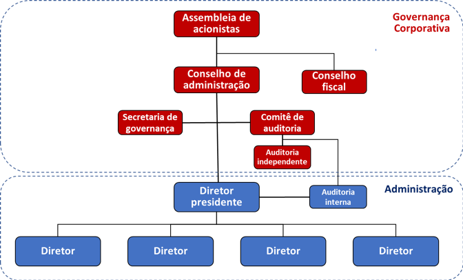 Gestão de compliance e governança corporativa