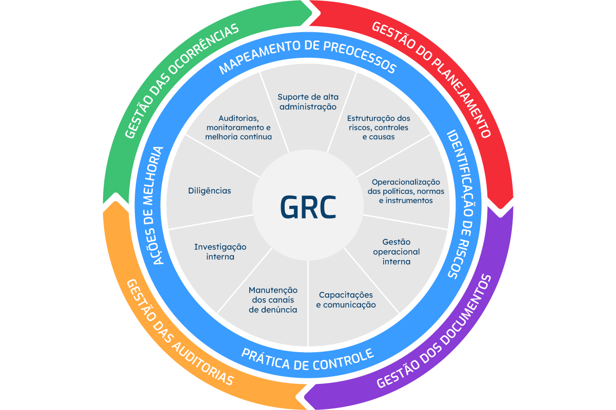 Gestão de compliance e governança corporativa