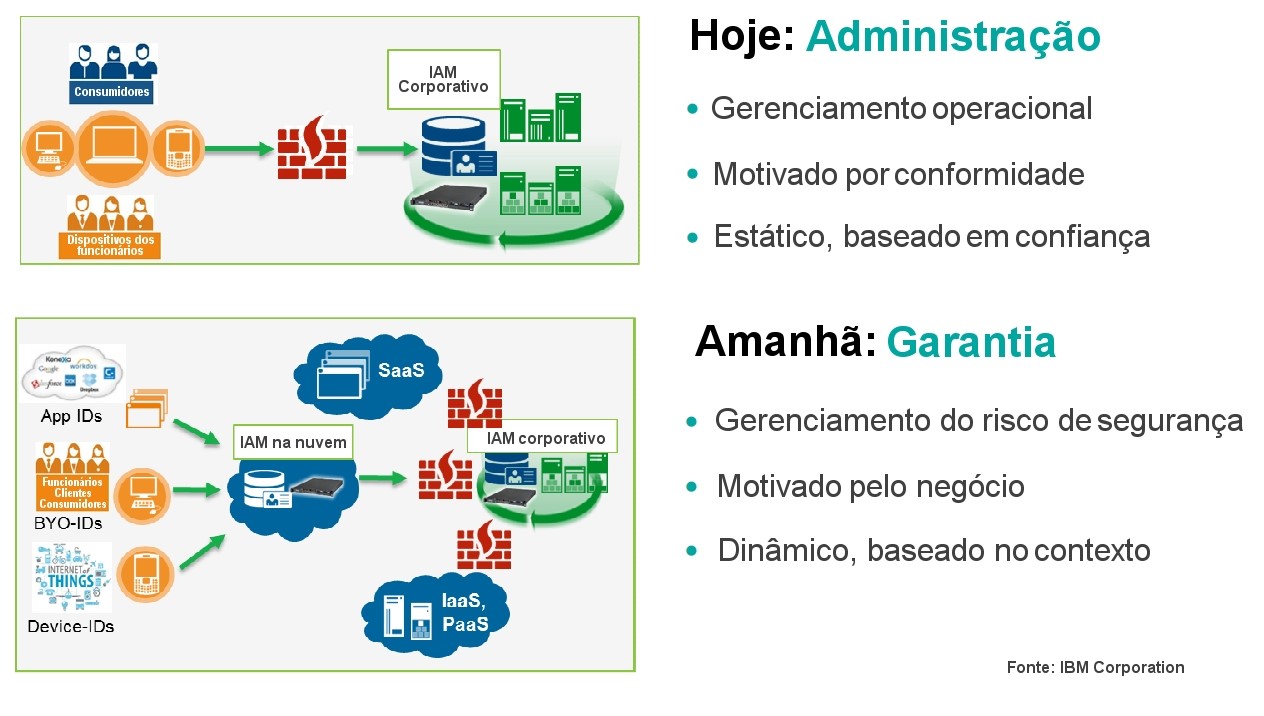 Comparativo de Soluções IAM: Okta vs. Microsoft Entra ID para sua Empresa