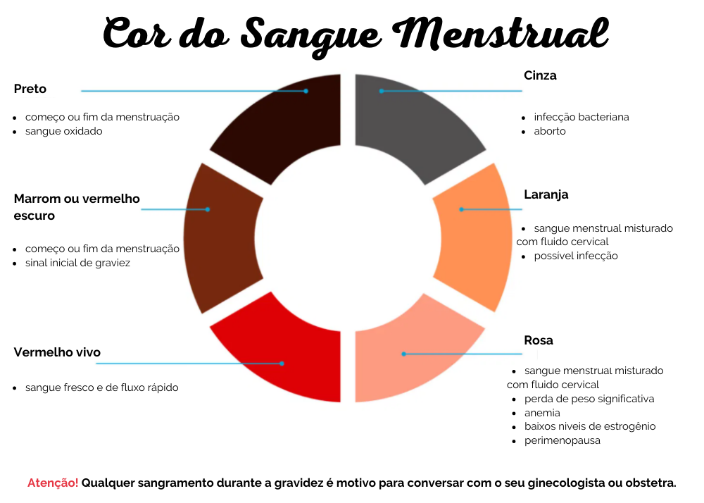 cores do sangue menstrual e seus significados