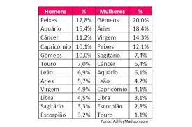 Como o Homem de Cada Signo Demonstra Amor e Interesse