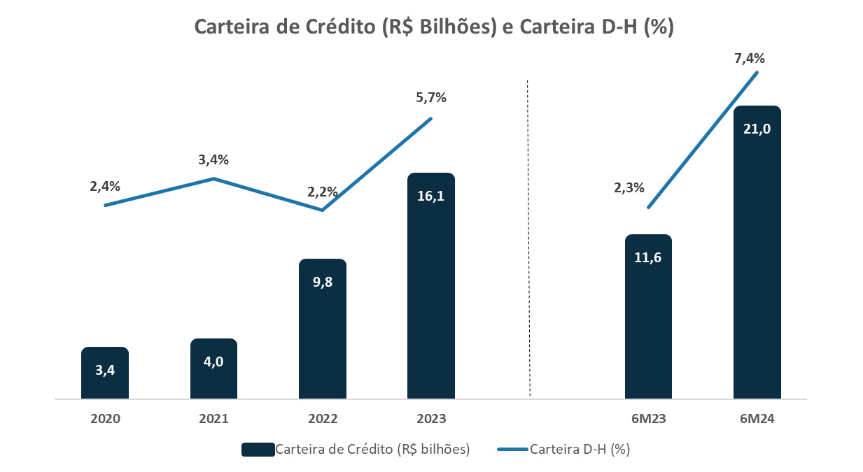 Investimento em CDB banco Master taxas