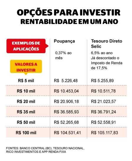 Investimento em renda fixa com liquidez diária