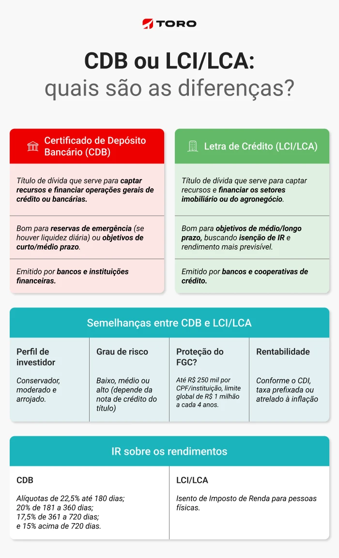 Tesouro Selic vs. CDB: Qual o Melhor para sua Reserva de Emergência?