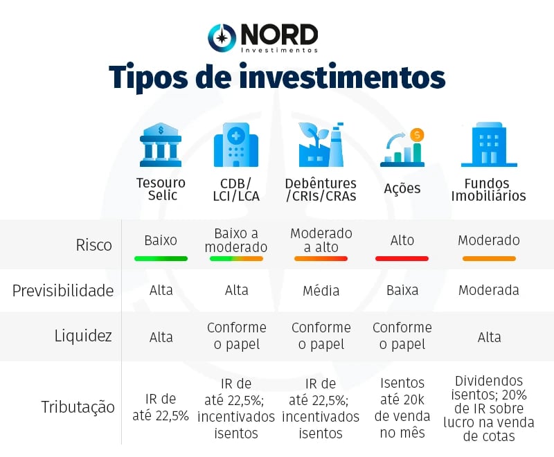Investimento em renda fixa com liquidez diária