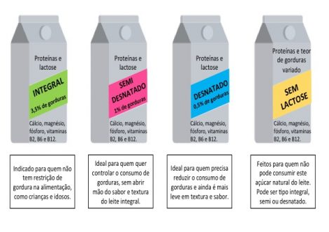 leite integral ou desnatado