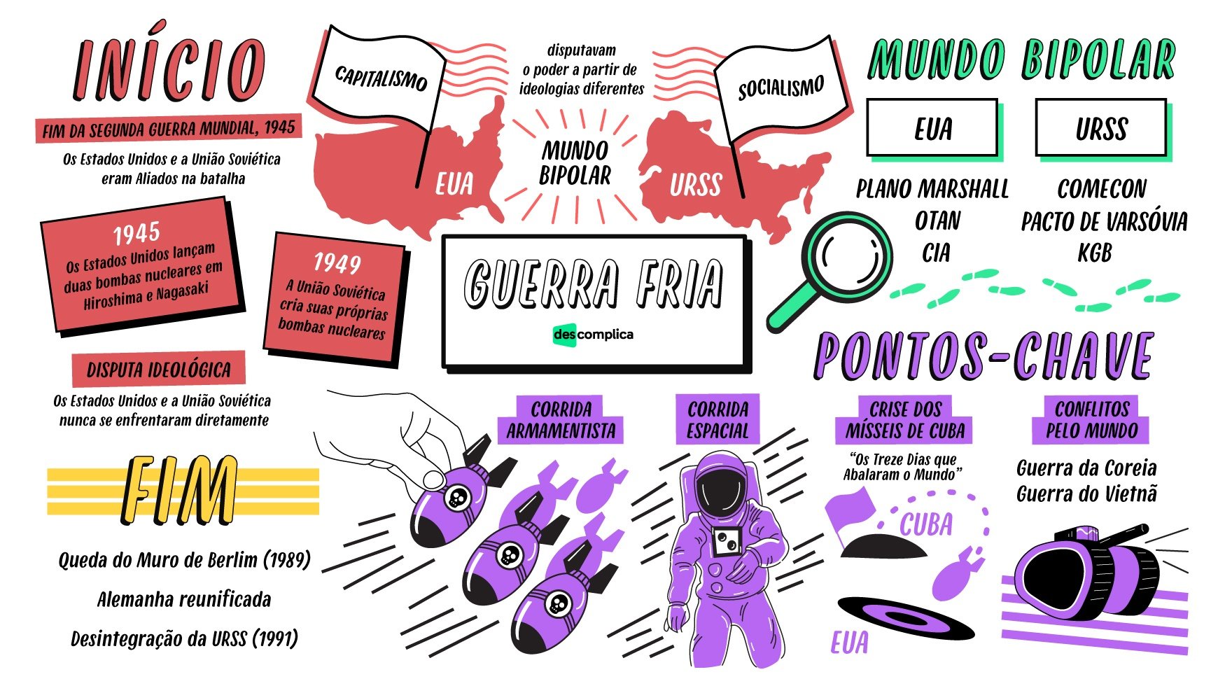 mapa mental guerra fria