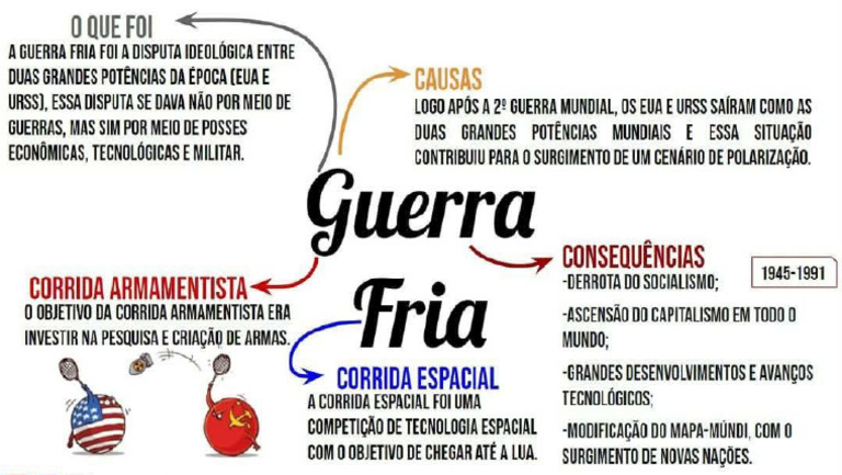 como criar um mapa mental da guerra fria eficaz