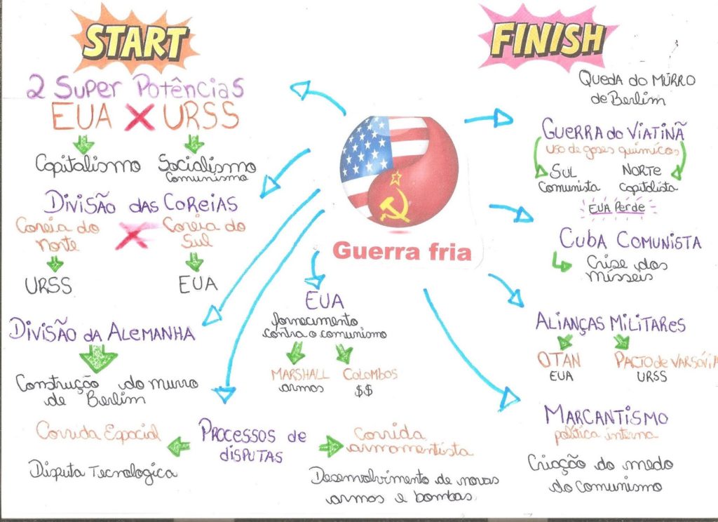 erros comuns ao estudar a guerra fria com mapas mentais