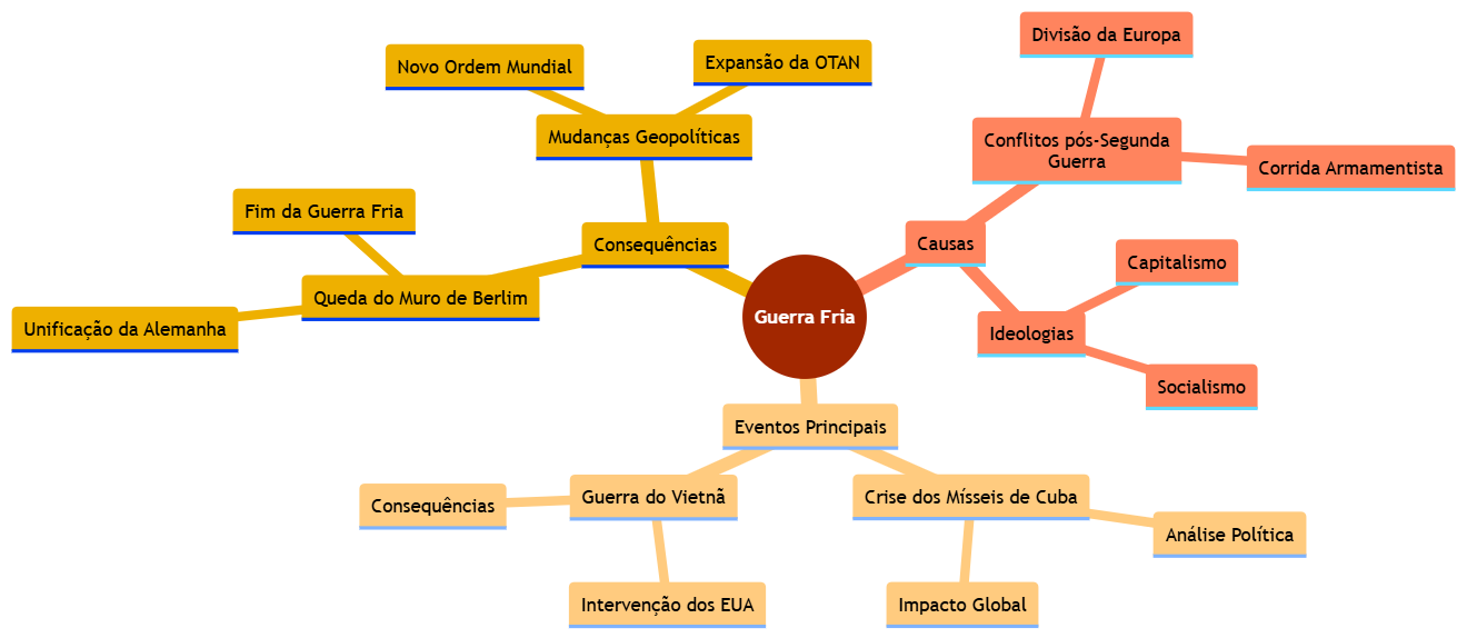 custo de produção de material didático sobre a guerra fria