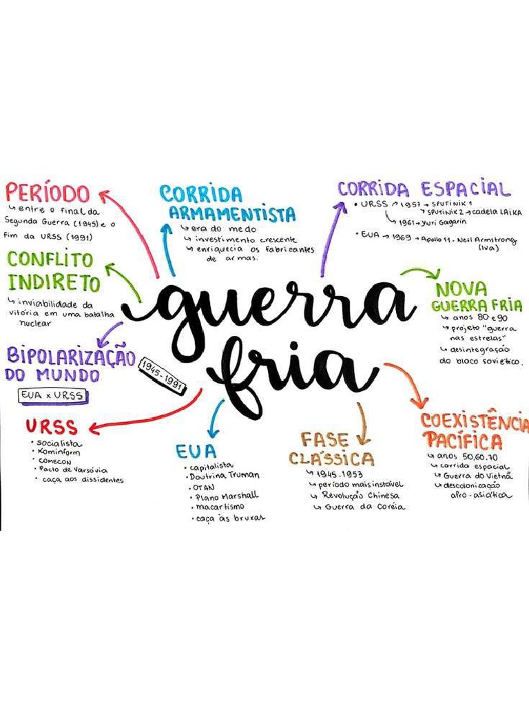 como criar um mapa mental da guerra fria eficaz