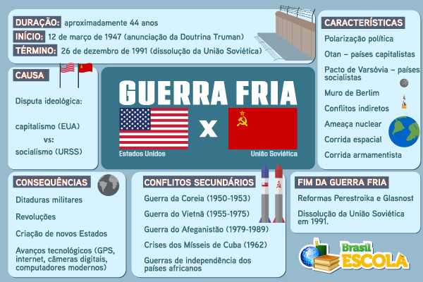 erros comuns ao estudar a guerra fria com mapas mentais