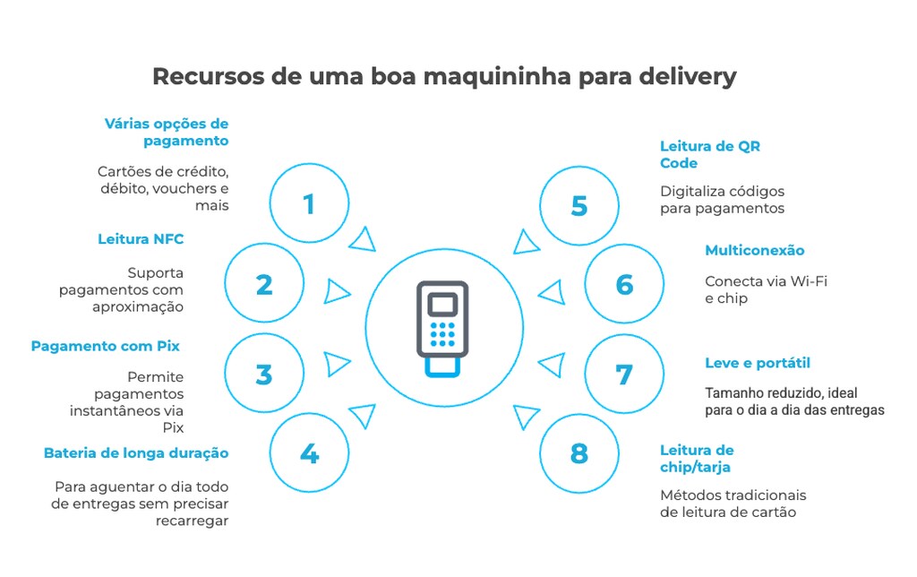 5 ideias de títulos:
1. As Maquininhas de Cartão Mais Indicadas para Delivery em 2026
2. Comparativo de Taxas: Qual Maquininha de Cartão Custa Menos para seu Delivery?
3. Mobilidade e Bateria: Fatores Cruciais na Escolha da Maquininha para Entregadores
4. Link de Pagamento vs. Maquininha Física: Qual a Melhor Opção para Delivery?
5. Guia Completo: Como Escolher a Maquininha de Cartão Ideal para seu Negócio de Delivery