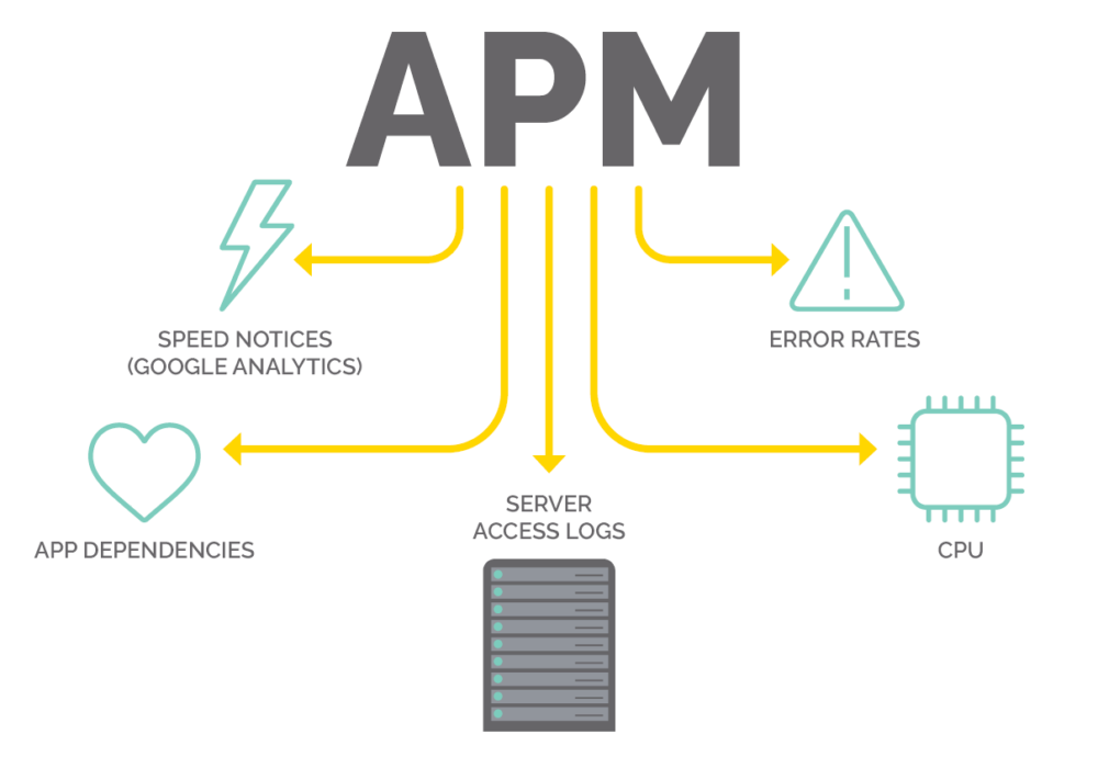 Monitoramento de performance de aplicações APM