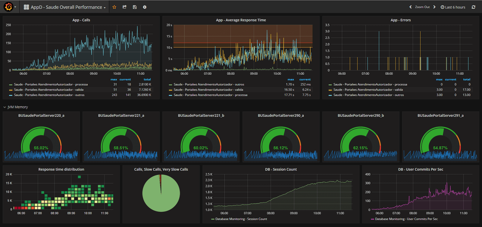 Monitoramento de performance de aplicações APM