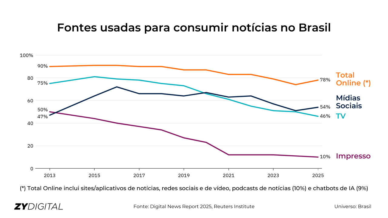 consumo de noticias mobile