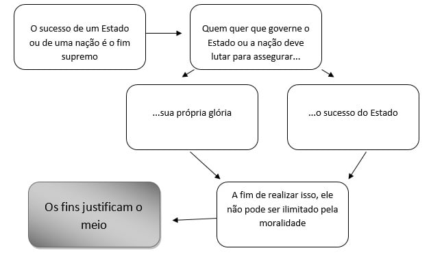 1. A Ética de Maquiavel: Uma Análise Profunda dos Fins e Meios. 2. Os Fins Justificam os Meios: Uma Perspectiva Filosófica. 3. Maquiavel Nunca Disse Isso? Desvendando o Mito dos Fins Justificam os Meios. 4. Consequencialismo vs. Deontologia: O Debate Ético por Trás da Frase. 5. A Crítica de Aldous Huxley à Lógica dos Fins Justificam os Meios.