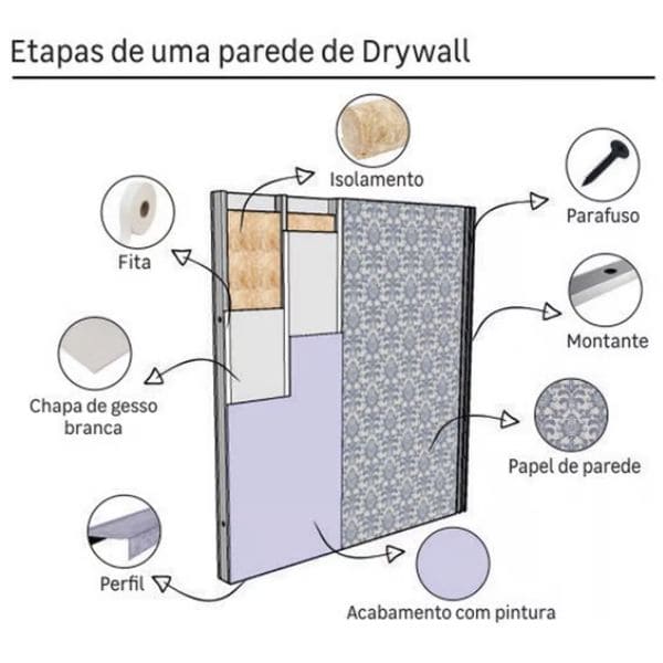 sistema construtivo a seco drywall