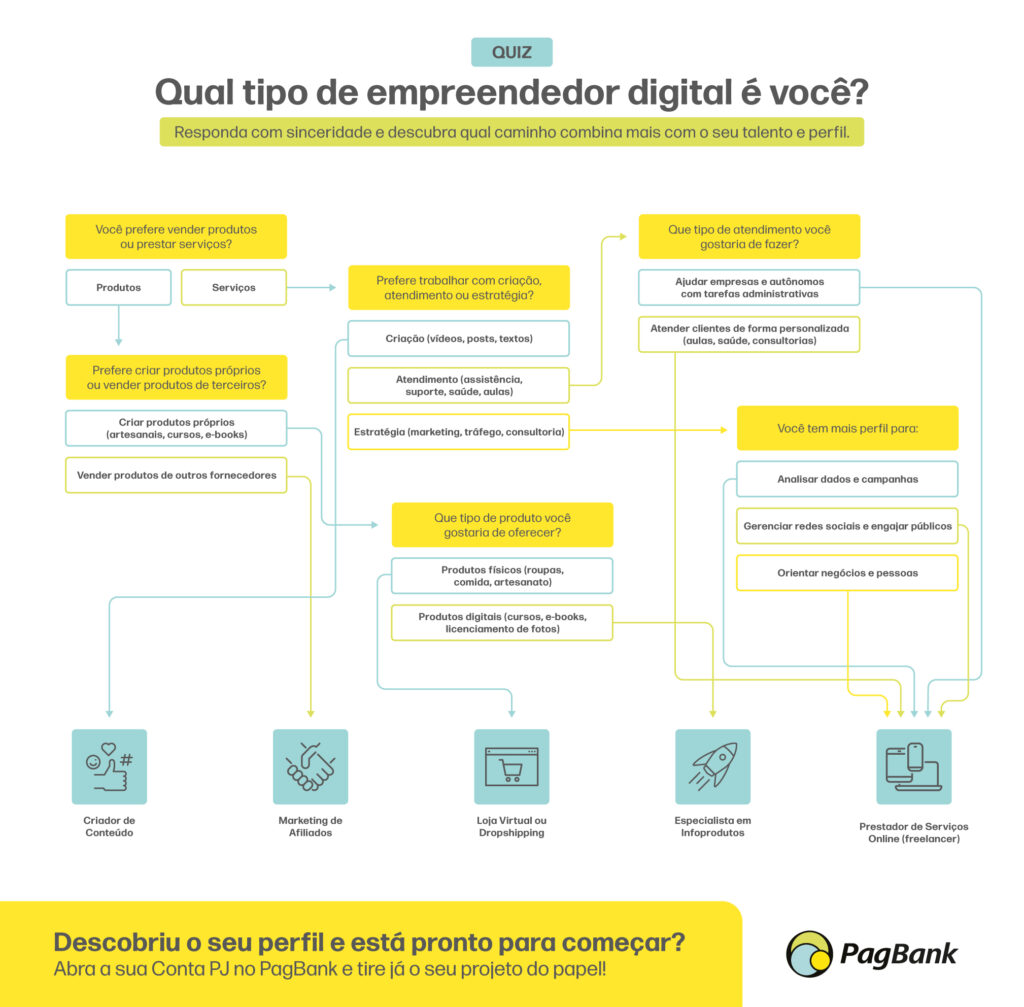PagBank para negócios digitais