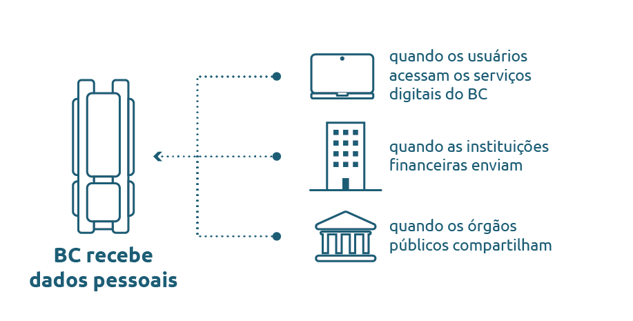 Os 5 Pilares da LGPD para o Setor Bancário