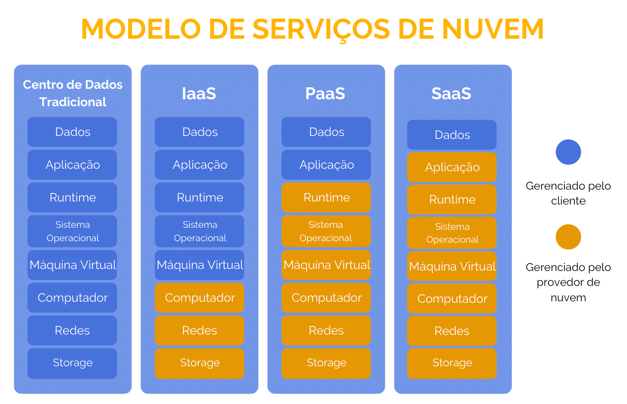 Provedores de cloud gerenciada no Brasil