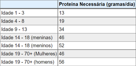 Calculando Sua Meta de Proteína Diária: Passo a Passo Simples