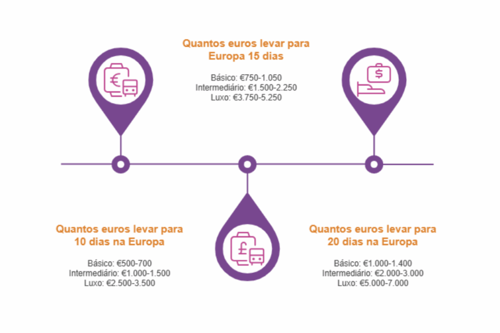 Quanto custa passar 15 dias na Europa 2026