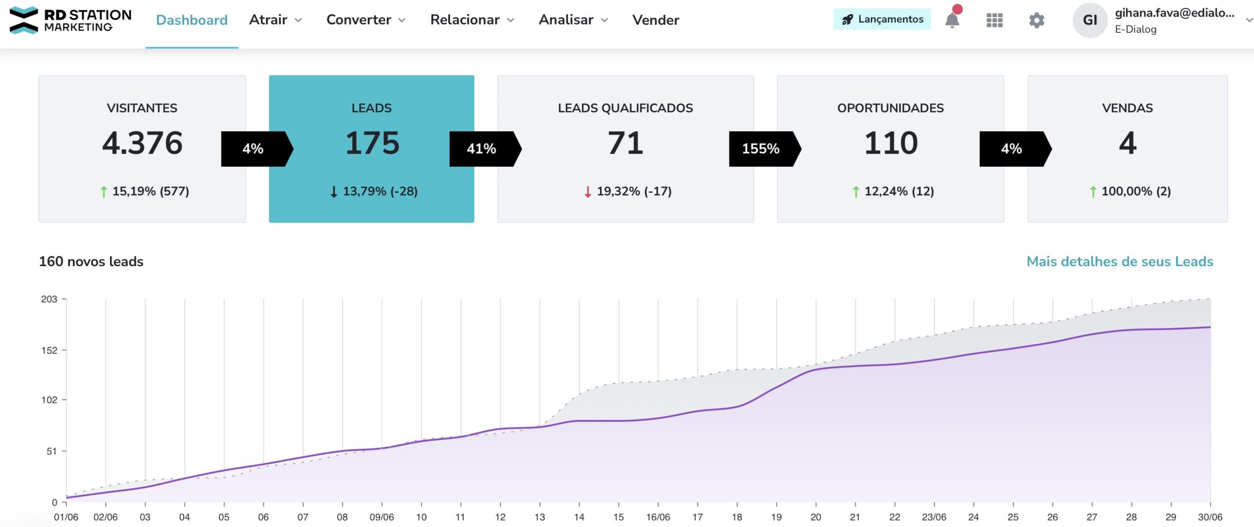 Guia completo das funcionalidades do RD Station Marketing Pro