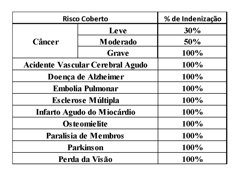 Planejamento financeiro para doenças terminais: o papel do seguro de vida