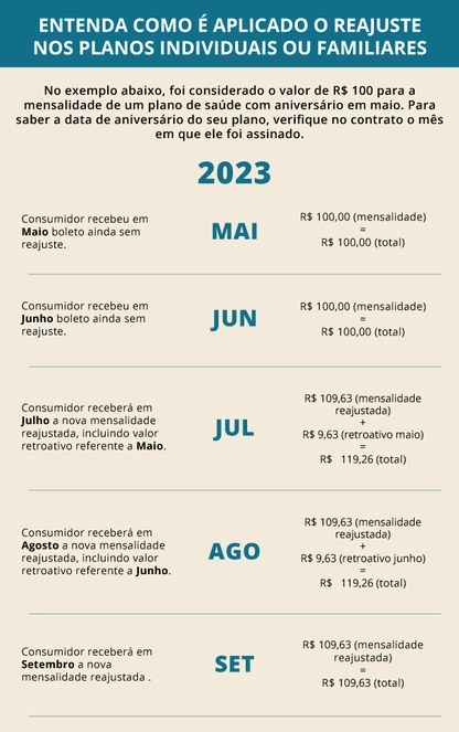 seguro de vida individual reajuste anual