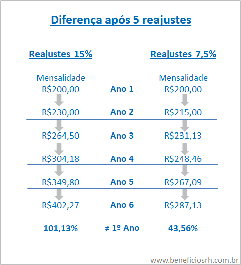 seguro de vida individual reajuste anual