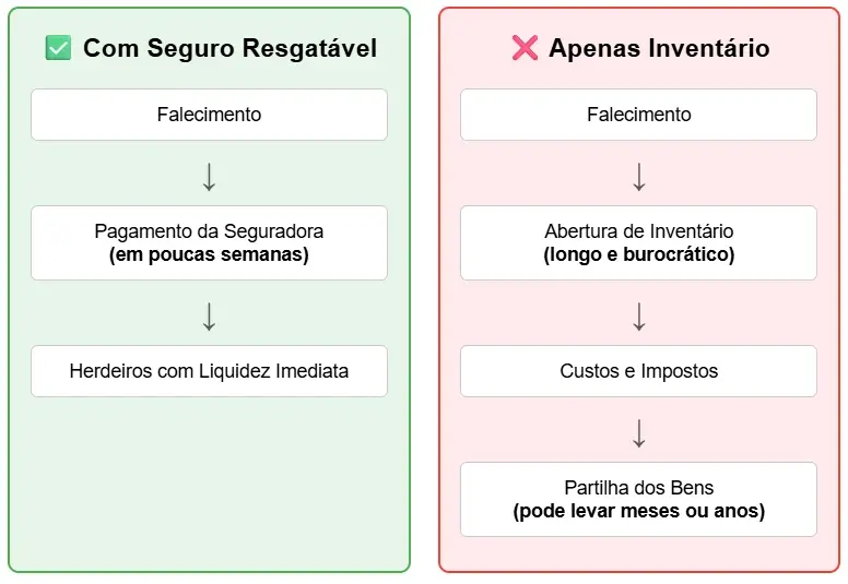 5 ideias de títulos:
1. Seguro de Vida Resgatável: Vale a Pena para Você?
2. Vida Presente Porto Seguro: Entenda Como Funciona e Seus Benefícios
3. Comparativo: Seguro de Vida Tradicional vs. Resgatável
4. Planejamento Sucessório com Seguro de Vida: Uma Solução Inteligente
5. Doenças Graves e Invalidez: Como o Seguro de Vida Pode Te Proteger