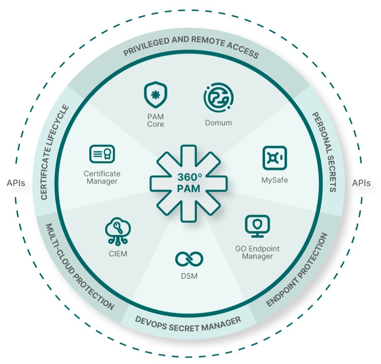 Senhasegura Privileged Access Management