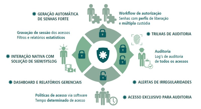 Senhasegura Privileged Access Management