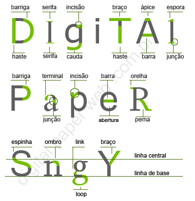 Tipos de Fontes: Serifadas vs. Sem Serifa e Suas Aplicações