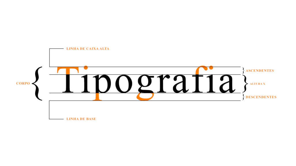 Tipos de Fontes: Serifadas vs. Sem Serifa e Suas Aplicações