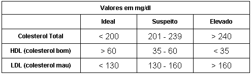 Dieta para colesterol alto: o que comer e evitar