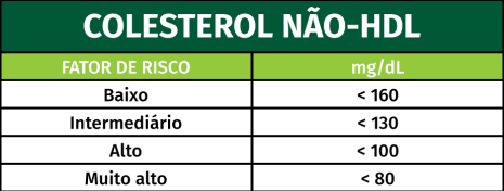 Mitos e verdades sobre o colesterol