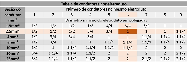 taxa de ocupação de eletroduto